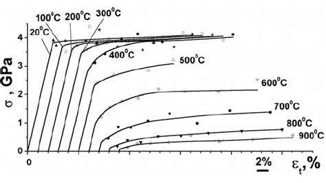 Stressstrain Curves For Single Crystal Silicon At Different