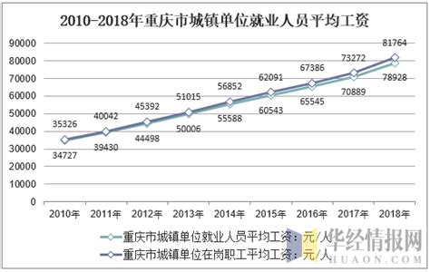 2010 2018年重庆市城镇单位就业人数、失业人数、失业率及平均工资走势分析地区宏观数据频道 华经情报网