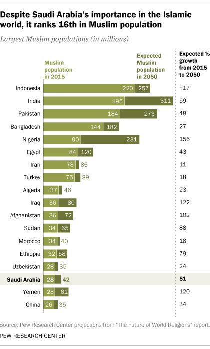 5 facts about religion in Saudi Arabia | Pew Research Center