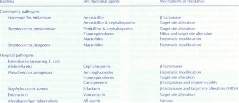 The common bacterial pathogens and their resistance to the important ...