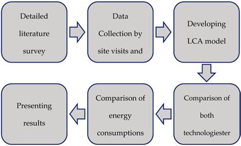 Sustainability Free Full Text Investigating The Impact Of Shifting