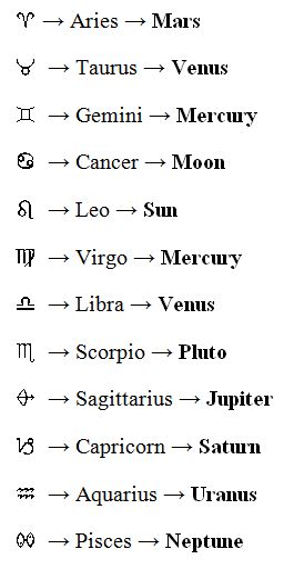 Glyphs Signs And Rulers Astrology Virgo And Aries Virgo And Cancer Aquarius Taurus Art