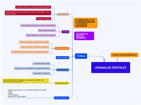 Anomalias Dentales Mindmap