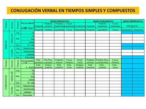 Tabla De Conjugación Verbal