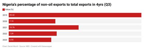 Weak Non Oil Exports Dampen Naira Devaluation Gains Businessday Ng