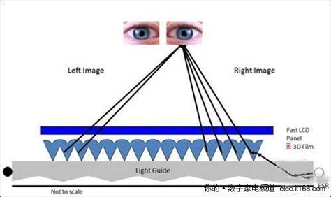 提前了解裸眼3d 四种主流成像技术解析家电科技时代新浪网