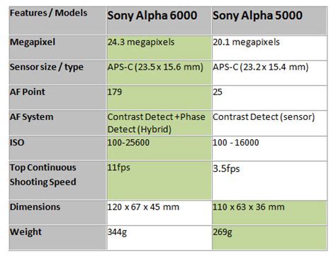 Sony A6000 vs Sony A5000 « NEW CAMERA