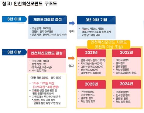 ‘인천혁신모펀드 제1호 조합결성 협약 Kns뉴스통신