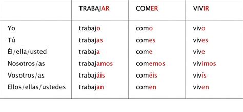 Qu Son Los Verbos Regulares En Espa Ol Con Ejemplos Off