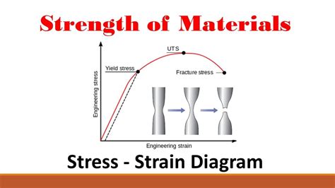 Strength Of Materials Part 2 Stress Strain Curve Youtube