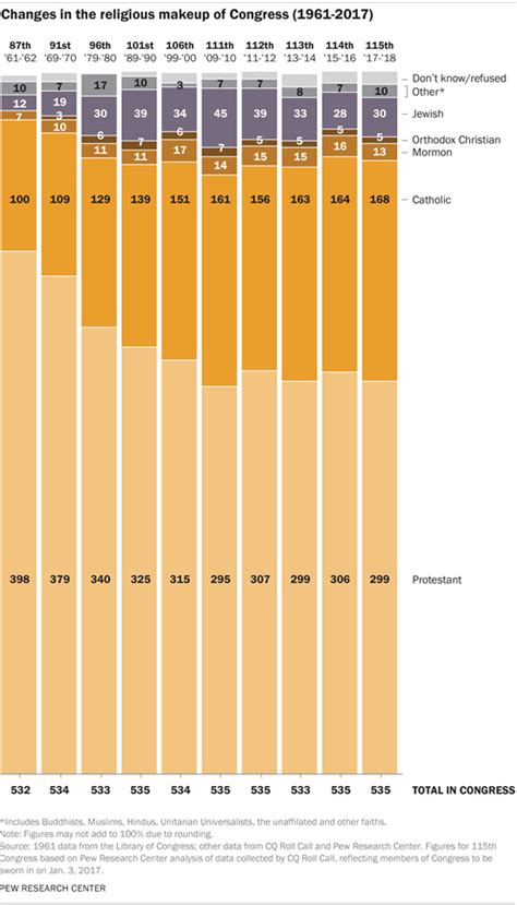 The Changing Face Of Congress In 5 Charts