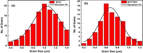 Histograms Obtained From Grain Size Distribution Analysis Of Sem