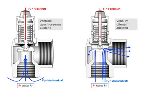 Faq Sicherheitsventile Und Armaturen Faq Goetze Armaturen