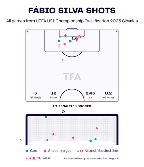 Fabio Silva – Rangers: Scottish Premiership 2023-24 Data, Stats ...