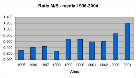 Gr Fico De La Evoluci N De La Ratio M B Brasil Fuente Elaboraci N