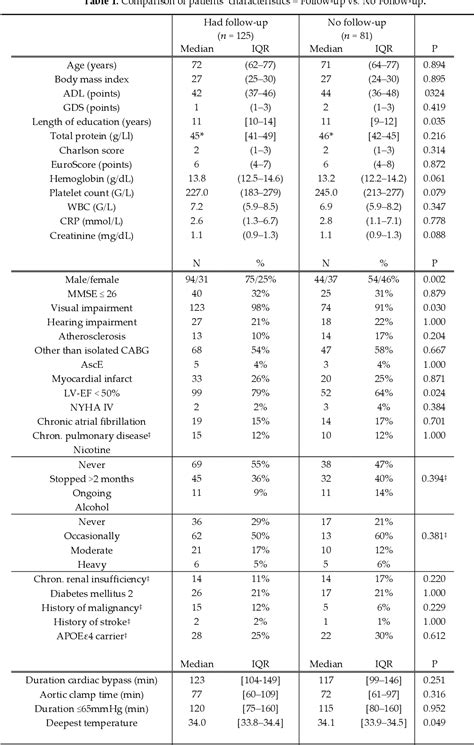 Table 1 From Preoperative Cognitive Impairment And Postoperative Delirium Predict Decline In