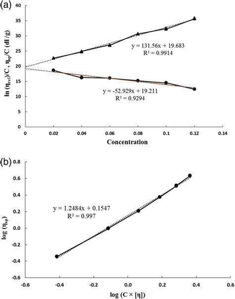 A Typical Dual Huggins And Kraemer Plot For Intrinsic Viscosity