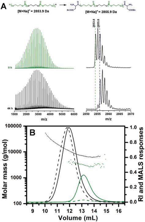 Figure 1 From Hybrid Block Copolymers Of Polyesterspolycarbonates And