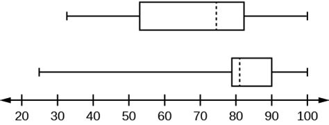 Solved Given The Two Boxplots Below Which Boxplot Exhibits A Tighter