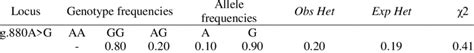 Allele And Genotype Frequencies Observed And Expected Heterozygosity