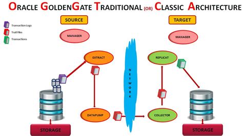 Oracle GoldenGate Microservices Architecture - ORACLE-SCN