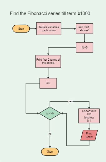 Fibonacci Series Algorithm Flowchart Edrawmax Templates