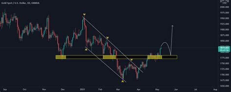 XAUUSD D1 TF For OANDA XAUUSD By Klawz TradingView