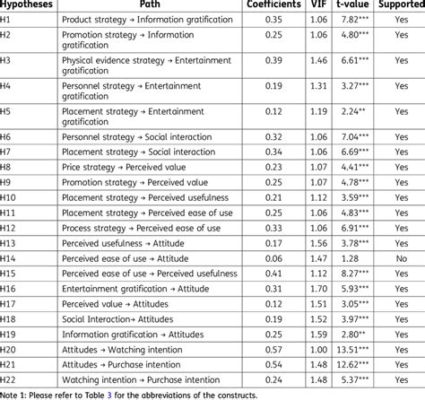 Results Of Structural Equation Modeling Download Scientific Diagram