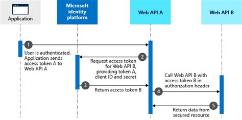 Microsoft Identity Platform And Oauth2 0 On Behalf Of Flow Microsoft