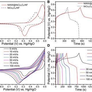 A Cyclic voltammetry CV curves at 5 mV s¹ and B galvanostatic