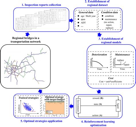 Proposed Framework For Life Cycle Maintenance Optimization Of Regional