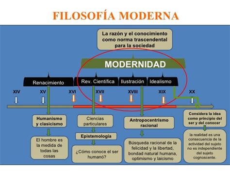 Filosofia Moderna