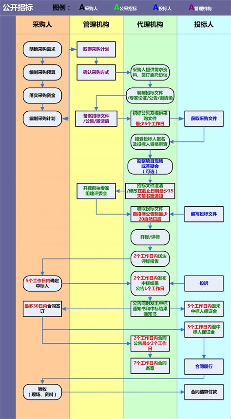 公开招标流程图 广东公采招标有限公司