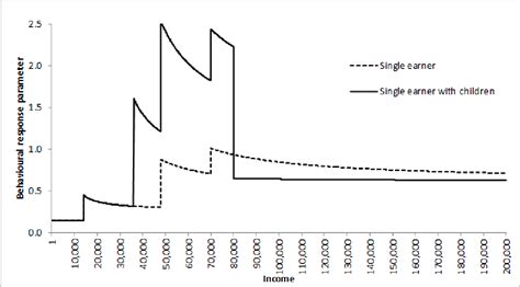 Table 1 From The Elasticity Of Taxable Income And The ‘laffer Effect∗ Semantic Scholar