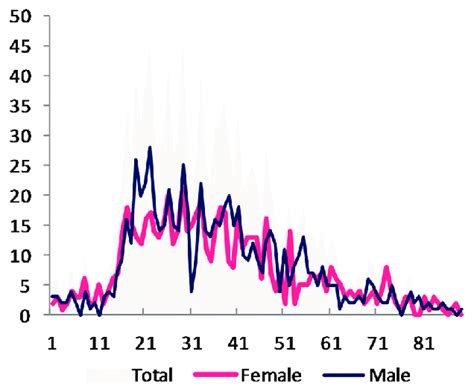 Age Distribution By Gender Of Tuberculosis Recorded Cases In Leon