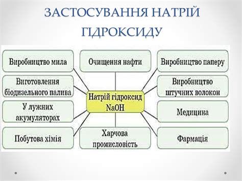 Основи. Властивості, застосування гідроксидів Натрію і Калію ...