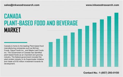 Canada Plant Based Food And Beverage Market Growth