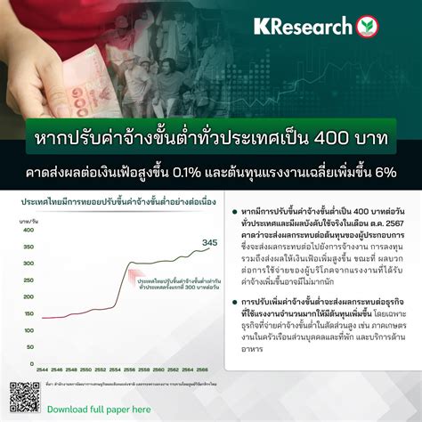 ศูนย์วิจัยกสิกรไทยคาดขึ้นค่าแรง 400 บาท เงินเฟ้อสูงขึ้น 0 1 ต้นทุนแรง