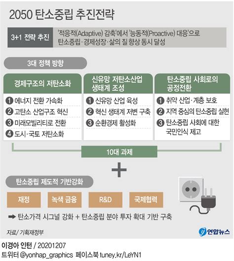 그래픽 2050 탄소중립 추진전략 Yonhap News Agency