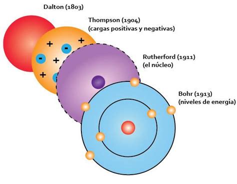 Modelos Atomicos De Dalton Thomson Rutherford Y Bohr Vários Modelos