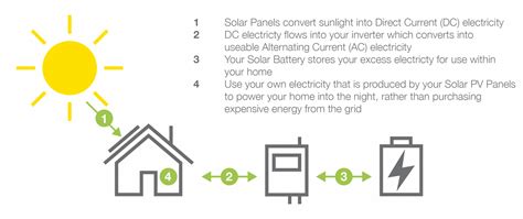 Solar Batteries Solar Battery Group