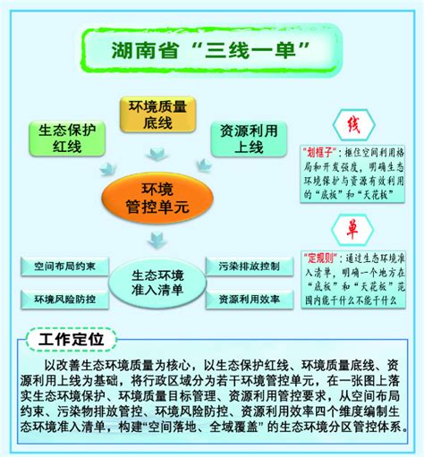 解读“三线一单”：湖南将建立“114860”生态环境分区管控体系 经济民生湖南频道红网