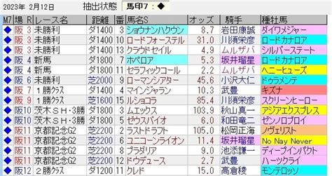 中央競馬トラック好調教馬 （2023年2月12日）｜浅次郎