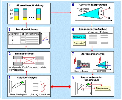 Szenarioanalyse
