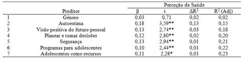 Recursos Pessoais E Contextuais Preditores De Perceção De Saúde Na