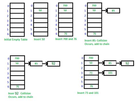 Implementation Of Hash Table In Python Using Separate Chaining