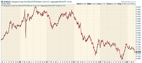 Blv A High Quality Duration Play Worth Considering Nysearcablv