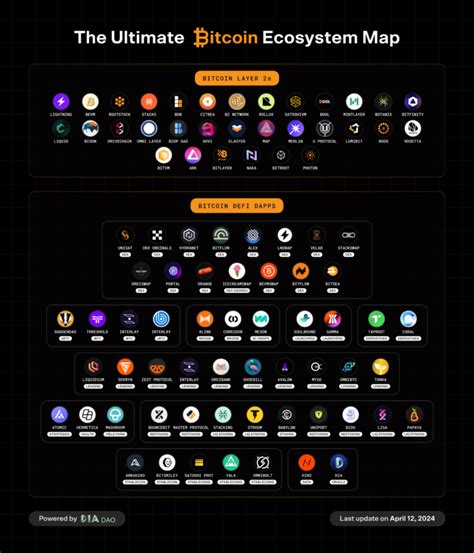 The Ultimate Bitcoin Ecosystem Map Bitcoin L S Defi Dia Cross