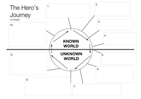 The Hero's Journey Story Structure Diagram | Quizlet