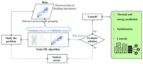 Schematic of a typical machine learning-based "black-box" model ...